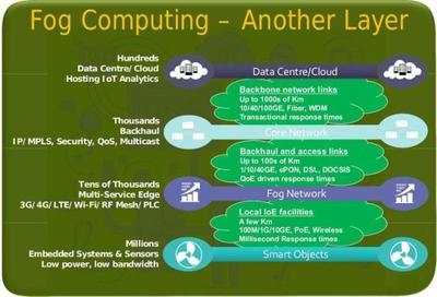 边缘计算的三种模式 MEC、微云与雾计算的数据处理与存储服务解析