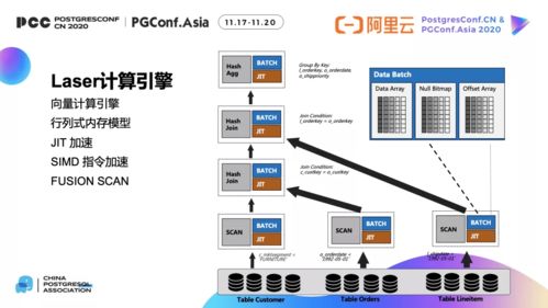从托管到原生 MPP架构数据仓库的云原生实践与演进