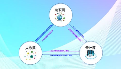大数据、云计算与物联网 三位一体的数据处理与存储服务生态
