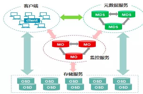 五大主流分布式存储技术对比分析