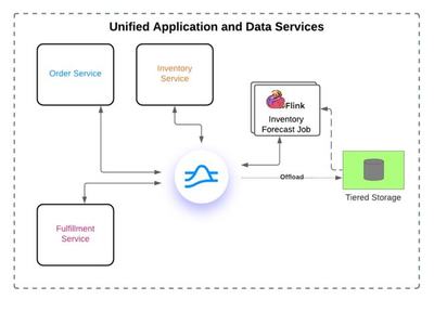 开源云原生大潮下的消息和流系统演进 数据处理与存储服务的新篇章
