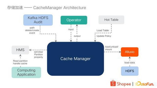 大数据存储加速与服务化在Shopee的实践 数据处理和存储服务的创新之路