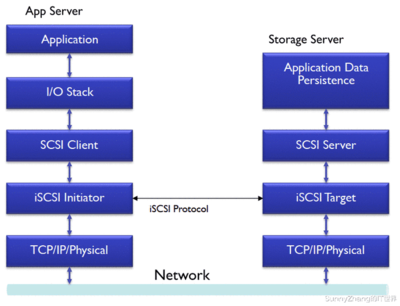 iSCSI数据处理与存储服务