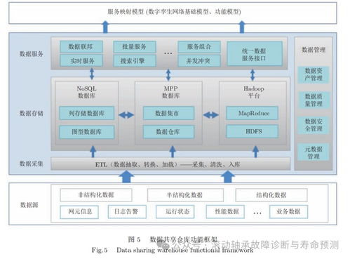 数字孪生网络（DTN）中的数据处理与存储服务关键技术分析